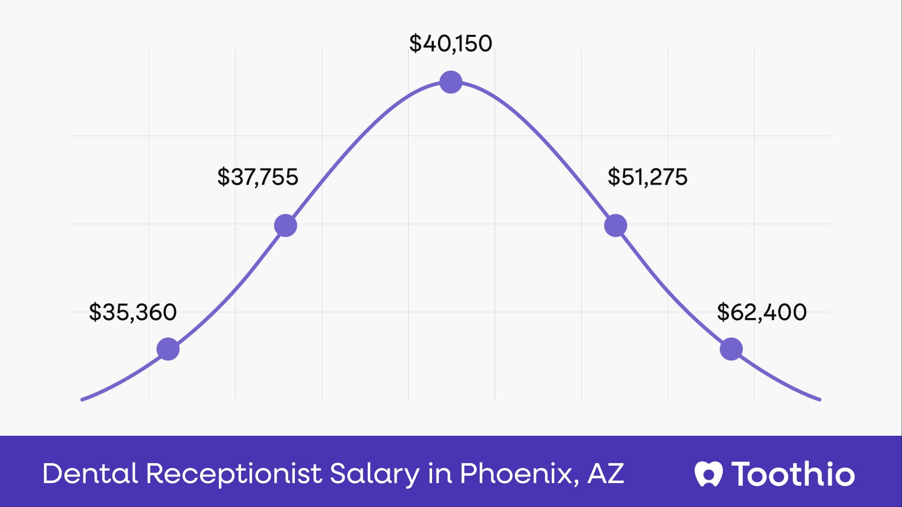 Dental Receptionist Salary in Phoenix, AZ | Pay Insights