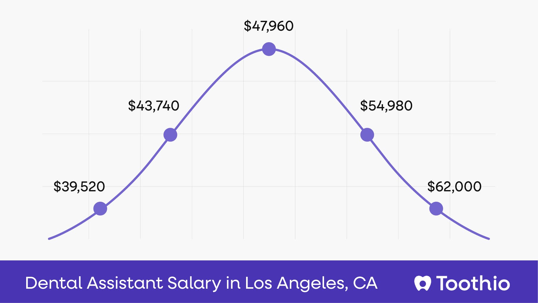 Dental Assistant Salary in Los Angeles, CA | Pay Insights