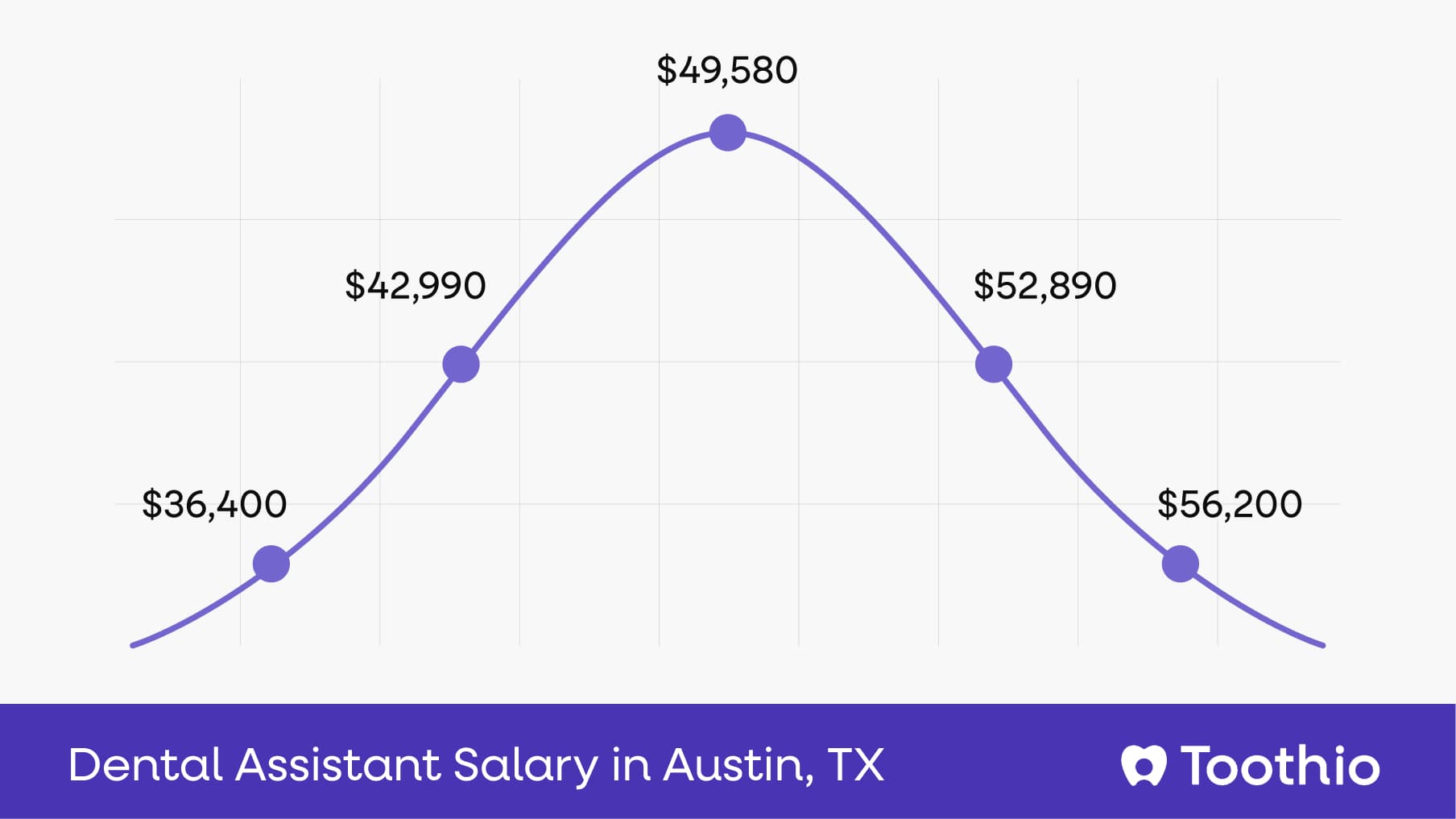 Dental Assistant Salary in Austin, TX | Pay Insights