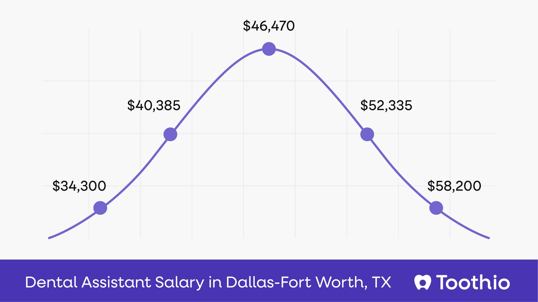 Dental Assistant Salary in Dallas-Fort Worth, TX | Pay Insights