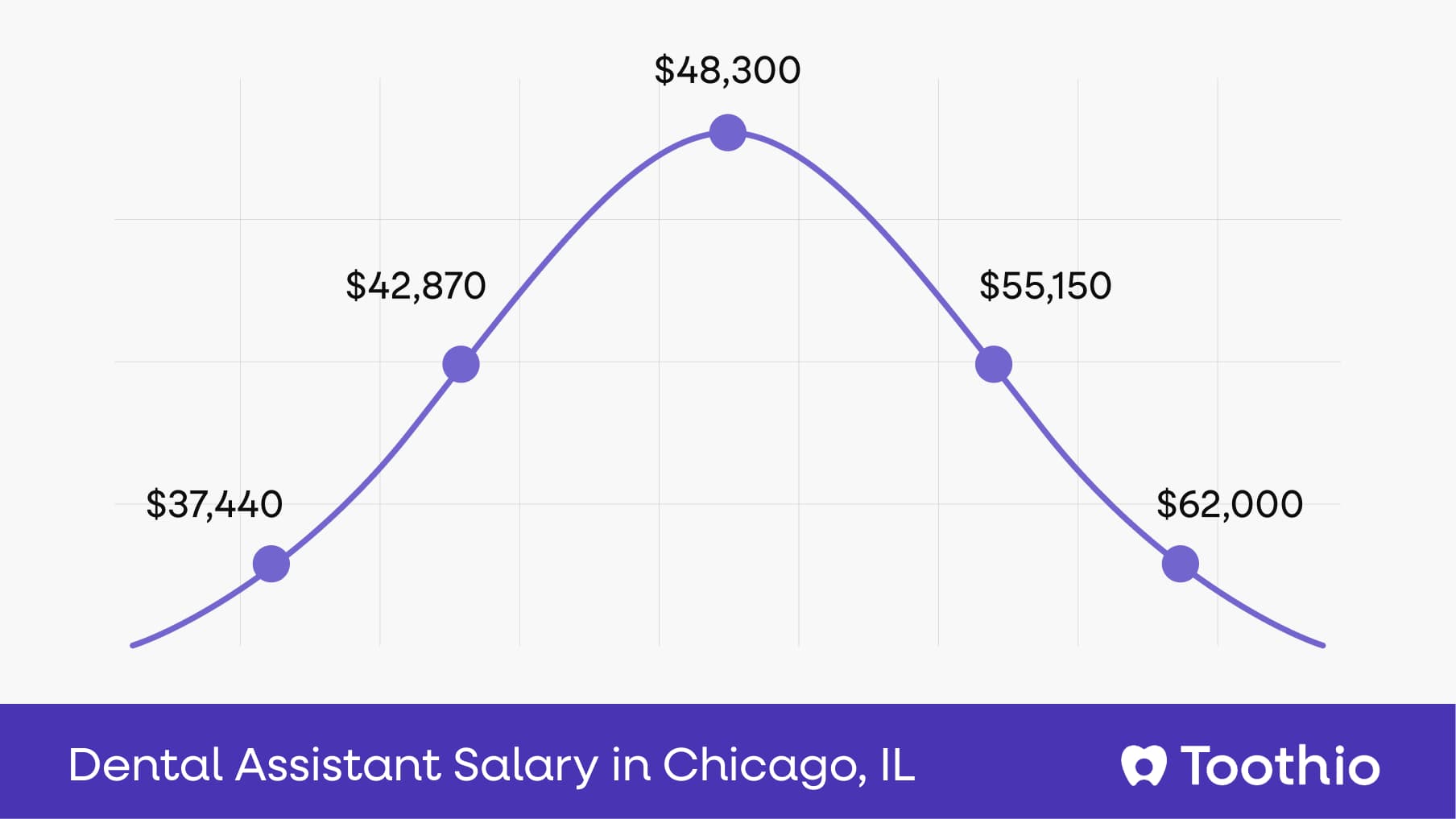 Dental Assistant Salary in Chicago, IL | Pay Insights