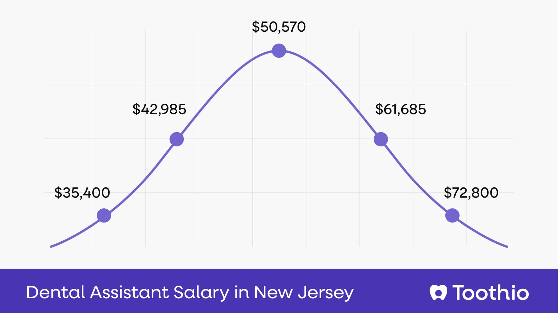 Dental Assistant Salary in New Jersey | Pay Insights