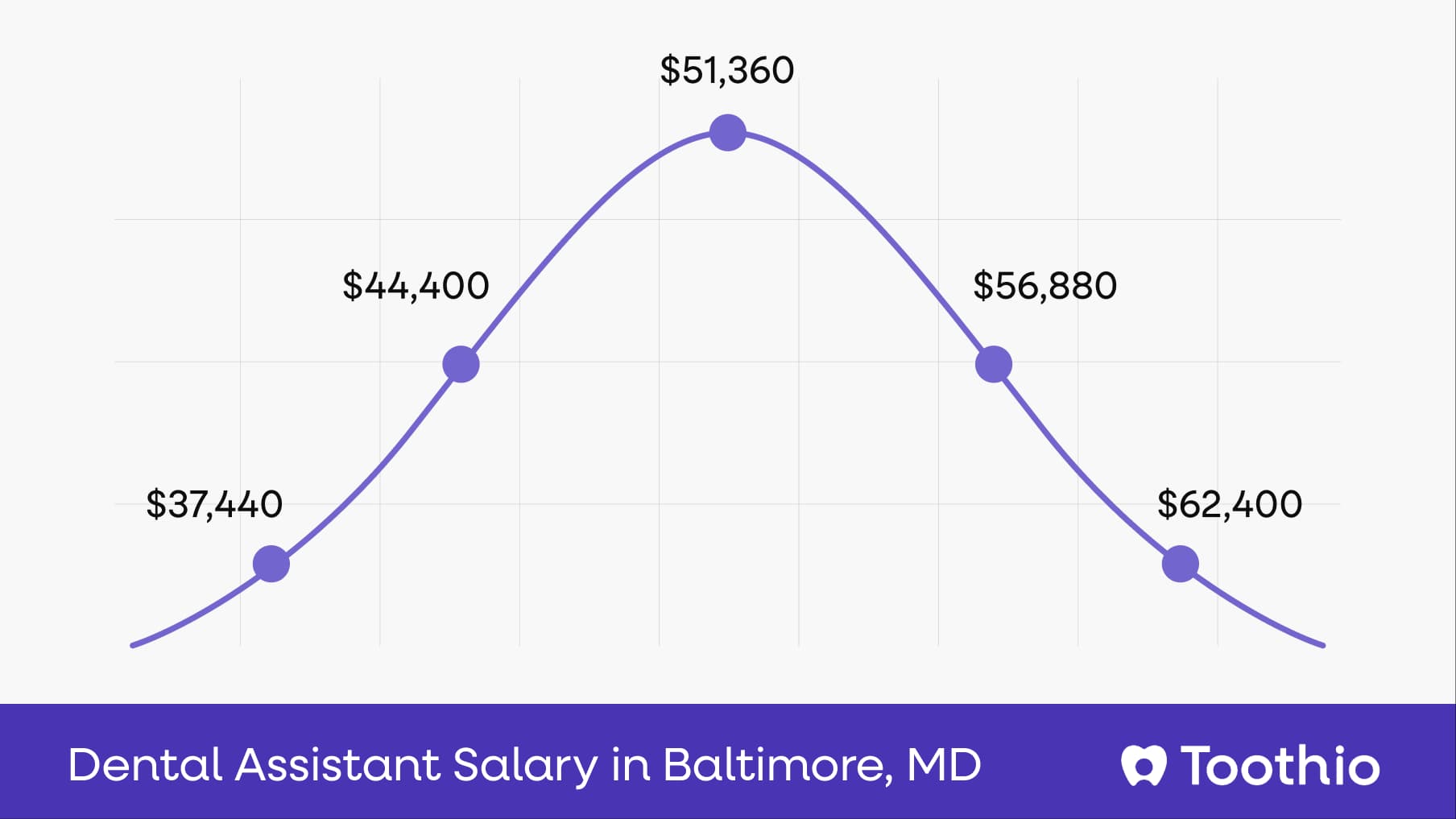 Dental Assistant Salary in Baltimore, MD | Pay Insights