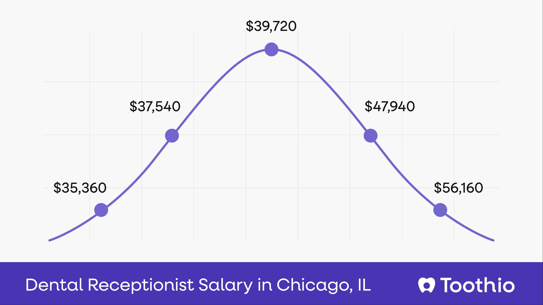 Dental Receptionist Salary in Chicago, IL | Pay Insights