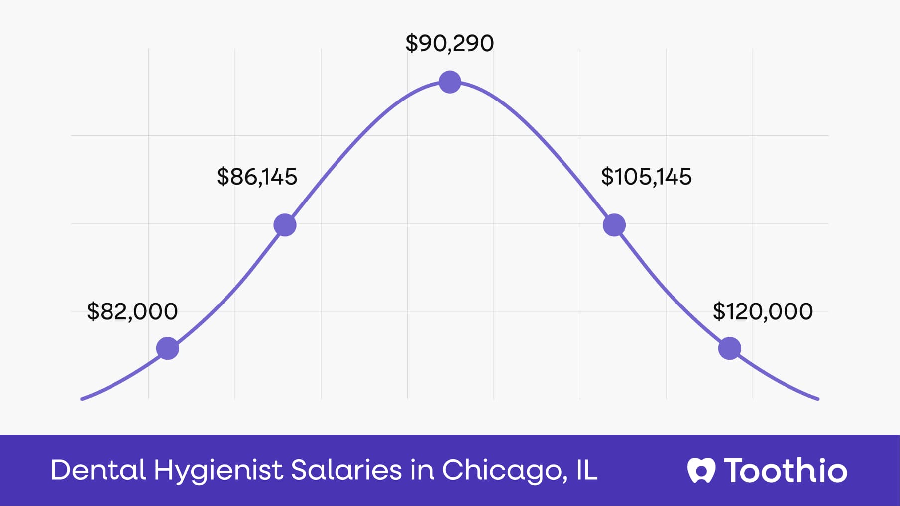 Dental Hygienist Salary in Chicago, IL | Pay Insights