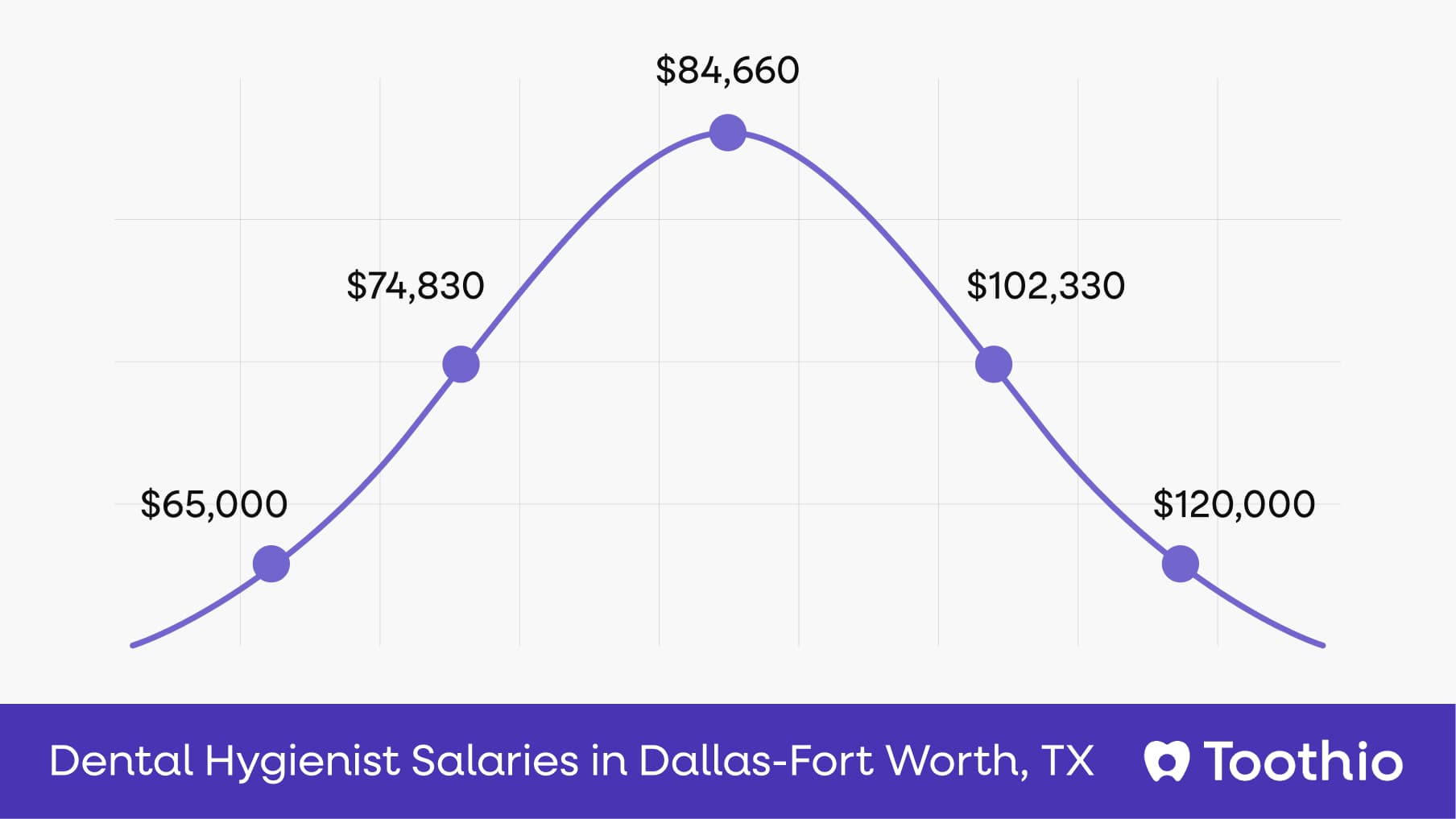 Dental Hygienist Salary in Dallas-Fort Worth, TX | Pay Insights